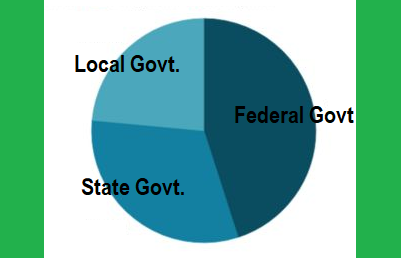 Panic in states as 437 LGs risk zero allocation this month