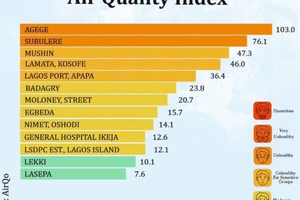 FULL LIST: Agege, Surulere lead Lagos areas with hazardous, unhealthy air quality