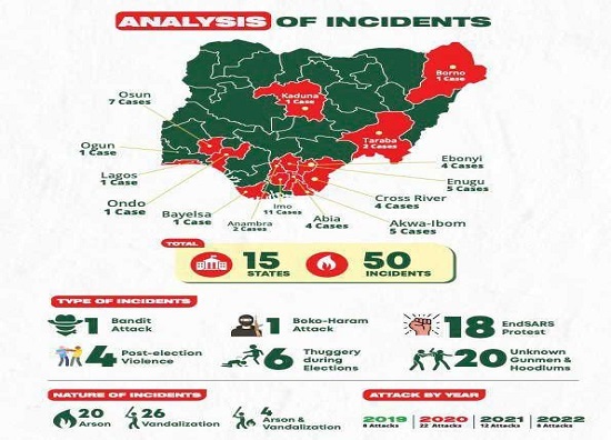 TIMELINE: 50 times INEC offices have been attacked since 2019 and their locations