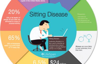 Chronic health problems associated with sitting disease