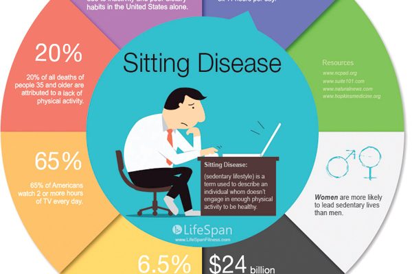 Chronic health problems associated with sitting disease