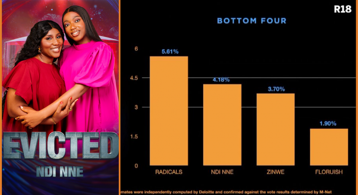 Ndi Nne Duo Loses HoH Status, Gets Evicted