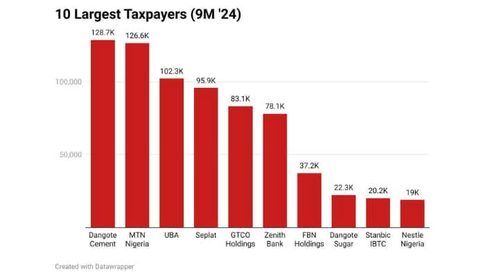 Tax reform bills: Dangote Cement, Sugar, others make top 10 largest taxpayers in 2024